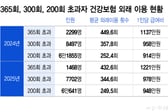 [단독]연 365회 넘게 진료한 사람 36% 줄었다…1인당 급여비 1221만원