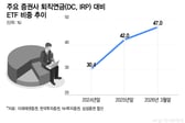 "이게 다 얼마야" 1년 굴렸더니 '수익률 188%'...연금개미 우르르