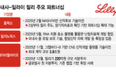 기술거래 '큰손' 된 릴리…검증된 K-바이오 후속 협력 주목