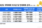 "8800피 올라타자" 빚투 개미 피눈물…이틀 폭락에 3천억 강제청산