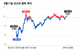 '네 마녀' 빗자루에 400P 출렁… 잘 버틴 코스피, 산 넘어 산