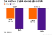 "인생은 한방" 1억 넣었다 6200만원 됐다…삼전닉스 레버리지 '경보'