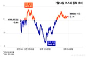 급락 예상했는데 반전…개미 5조 투매, 외인·기관 줍줍→6800피 사수