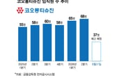 코오롱티슈진, 美 본사 몸집 줄이기…'TG-C' 상업화 인력 줄였다