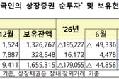 "코스피 생큐, 잘 먹고 갑니다" 외인 7개월째 매도...'여기로' 몰려갔다