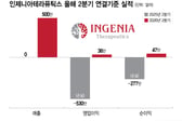 인제니아테라퓨틱스, 분기 흑자 달성…"글로벌 기술이전 성과 가시화"