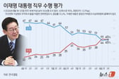 이재명 대통령 지지율 45% '소폭 반등'...민주 41%·국힘 25%