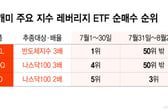 단일레버리지 '2차 풍선효과' 없었다…서학개미 '3배 베팅' 꺾여