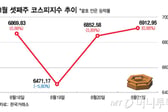 반도체 투톱이 하단 지켜줬지만…닿을 듯 말듯 '7천피' 앞 빅 이벤트 둘