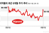"불장에 소외됐다가 상한가"...K바이오주 들썩, 이대로 쭉쭉?