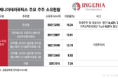 인제니아, IPO 뒷심에 웃는 초기 투자자…'숨은 FI' 종근당홀딩스도 잭팟