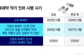 복제약 가격 인하, 내년 4월로 늦춰져…제약업계 시간 벌었다