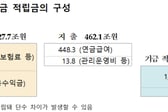 "국민연금 어마어마하게 벌었네" 상반기에만 408조 '역대최고'