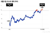 코스피 6820.02 마감…삼전닉스 '자사주 매입'이 받쳤다