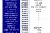 상반기 보수 1위 '76억' 윤상현 부회장…서정진 회장 '22억' 육박