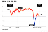 "장 마감 1시간 전 무슨 일" 기관 물량 와르르...코스피 급락