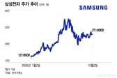 분기 영업익 100조 '꿈의 숫자' 눈앞…삼성전자 실적 D-3
