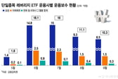 [단독]거래대금 18분의1로 줄었는데…'삼전닉스 2배' 운용보수 월 10억