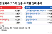 107조 잔치에도 주가 '뚝'…반도체 비틀대는데 이 종목 왜 뛰지?[김근희의 증시랩업]