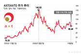 "1달러에 산 주식이 143달러 돼" 대박 주식…인화인듐 기판 뭐길래