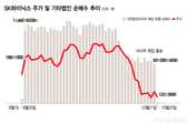 "SK하닉 주주에 큰 선물 나오나"…자사주 매입 끝, 반등은 언제쯤?