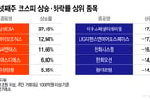 하루 오르면 하루 빠지고…롤러코스피 속 살아남은 종목은?[김근희의 증시랩업]
