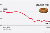 FOMC·삼전닉스 실적 발표… 코스피 '빅이벤트' 버텨낼까