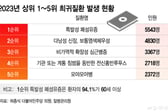 [단독]폐 굳는 고령자, 희귀질환 '진단 지연'…복지부 "관리방안 담는다"