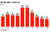 "이미 몰빵, 돈 없어" 하락장 손놓은 개미...거래대금 50조→20조 '뚝'
