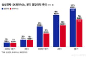 '184조' 벌고도..."주가는 왜 역주행?" 삼전닉스 역사적 저평가
