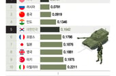 [더차트] "일본보다 높네" 핵 없는 한국, 세계 군사력 '5위'…북한은?