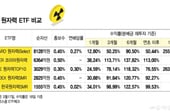 47% 뛴 이 종목 비중 높다...급등락 버틴 K원자력, 어떤 ETF 살까[ETFvsETF]