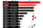 [더차트] KIA, 팬심은 이미 '통합 우승'…가장 좋아하는 프로야구팀 1위