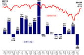 "익절 기회다" 1.4조 던진 서학개미…'22% 뚝' 이 종목은 줍줍[서학픽]