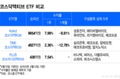 발 빠르게 삼천당제약 '아웃'…코스닥액티브 ETF 수익률 1등은? [ETFvsETF]