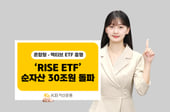 KB자산운용, RISE ETF 순자산 30조 돌파…4개월 만에 47%↑