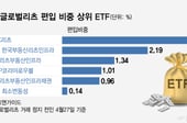 제이알글로벌리츠 담은 ETF 12개…편입 금액 367억원