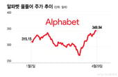 4대 빅테크 중 승자는 알파벳…AI 가치사슬 모든 단계 보유, 놀라운 성장세[오미주]