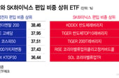 ETF도 삼성전자·SK하이닉스 쏠림…편입금액 80조원 육박
