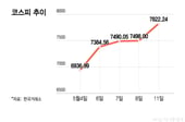 8천피 턱밑까지 오른 날 "1만피 간다"…국내외 증권사들 이구동성