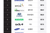 [더차트] SK하이닉스, 또 삼성 제쳤다…대기업 경영평가 2년 연속 1위