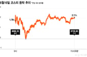 종전 훈풍에 코스피 8700 탈환…'케빈워시 데뷔' FOMC 변수