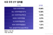 스페이스X도 있는데 왜...'미국 우주 ETF' 최대 19% 급락, 이유는
