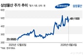 "삼전 지분만 100조"…기지개 켠 삼성물산 6% 점프