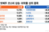 "삼전닉스 던진다" 코스피 와르르...이 때 오른 종목은?[김근희의 증시 랩업]