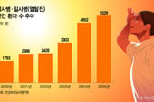 폭염에 탈진, 입안 물집에 고열 '펄펄'…소아 위협하는 '여름병'