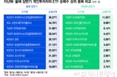 개미, 상반기 ETF 85조 순매수…미장서 국장으로 갈아탔다