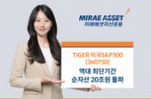 'TIGER 미국S&P500 ETF', 역대 최단 기간 순자산 20조 돌파