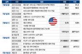 순환매 속 반도체주 탐색전…스페이스X, 나스닥100 편입[이번주 美 증시는]