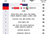 [더차트] 한국 여권 파워 '세계 2위'…최강국 미국보다 강하다